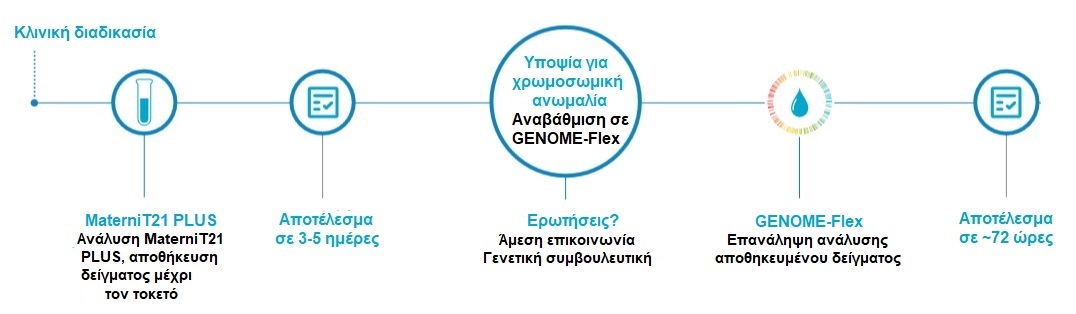 genome flex διαγραμμα ελλην